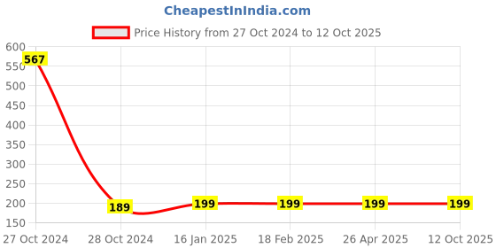 industrybuying.com Comet 0.5 Carat Single Point Diamond Dresser 12.5 x 135 mm comet Price History Graph from 27 Oct 2024 to 11 Oct 2025