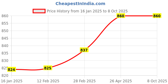 industrybuying.com Comet CBF04 Double Compression Cable Gland Outer Dia 23.5-26.0 mm comet Price History Graph from 16 Jan 2025 to 7 Oct 2025