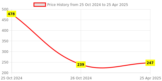 industrybuying.com Comet Fine Finish Yellow Diamond Lapping Paste D-7 comet Price History Graph from 25 Oct 2024 to 25 Apr 2025