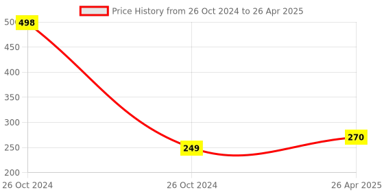 industrybuying.com Comet Mirror Finish Green Diamond Lapping Paste D-3 comet Price History Graph from 26 Oct 2024 to 26 Apr 2025