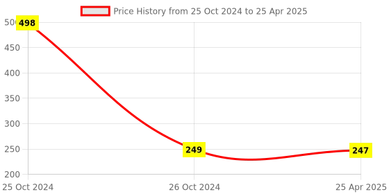 industrybuying.com Comet Rough Cutting Black Diamond Lapping Paste D-80 comet Price History Graph from 25 Oct 2024 to 25 Apr 2025