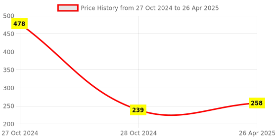 industrybuying.com Comet Rough Cutting Red Diamond Lapping Paste D-50 comet Price History Graph from 27 Oct 2024 to 26 Apr 2025