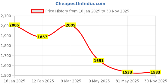 industrybuying.com Comfort Fabric Conditioner 5 L comfort Price History Graph from 16 Jan 2025 to 30 Nov 2025