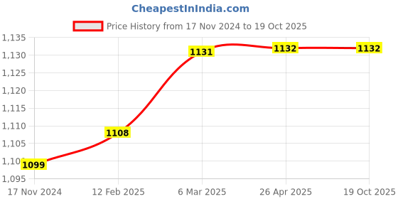 industrybuying.com Commander 2.5x1000 mm Mild Steel Filler Wire, 70S2 (Pack of 5 Kg) commander Price History Graph from 17 Nov 2024 to 19 Oct 2025