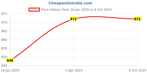 industrybuying.com Compac  400 ml Super Bright Chrome Spray Paint compac Price History Graph from 16 Jan 2025 to 6 Oct 2025