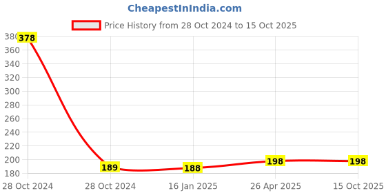 industrybuying.com bdb Compression Stracheble cotton Knee Support, ( 1 Pair) bdb Price History Graph from 28 Oct 2024 to 15 Oct 2025