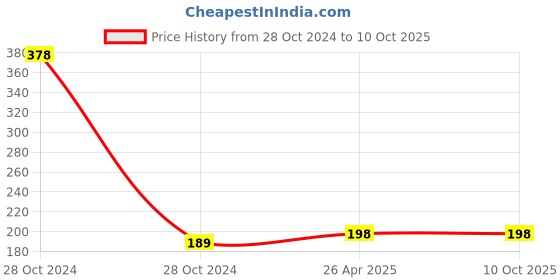 industrybuying.com bdb Compression Stracheble cotton Knee Support ( 1 Pair) bdb Price History Graph from 28 Oct 2024 to 10 Oct 2025