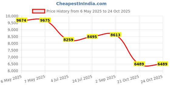 industrybuying.com COMUS (ASSEMTECH) Float Switch, R/A, RF3002A/HFS30 comus (assemtech) Price History Graph from 6 May 2025 to 23 Oct 2025