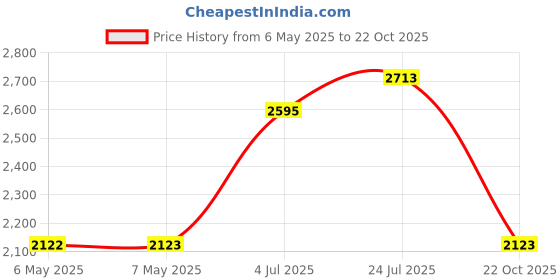 industrybuying.com COMUS (ASSEMTECH) Float Switch, Vert, P219. comus (assemtech) Price History Graph from 6 May 2025 to 22 Oct 2025