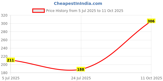 industrybuying.com COMUS (ASSEMTECH) Magnet, PSM comus (assemtech) Price History Graph from 5 Jul 2025 to 11 Oct 2025