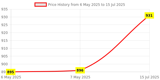 industrybuying.com COMUS (ASSEMTECH) Proximity Switch, MMPSA 240/100 comus (assemtech) Price History Graph from 6 May 2025 to 15 Jul 2025