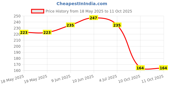 industrybuying.com COMUS (ASSEMTECH) Reed Proximity Switch, Pcb, PPS24 comus (assemtech) Price History Graph from 18 May 2025 to 10 Oct 2025