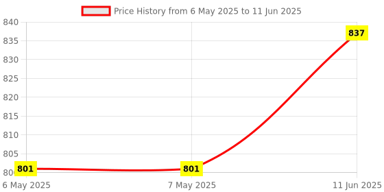 industrybuying.com COMUS (ASSEMTECH) Reed Proximity Switch, PSC175/30 comus (assemtech) Price History Graph from 6 May 2025 to 11 Jun 2025