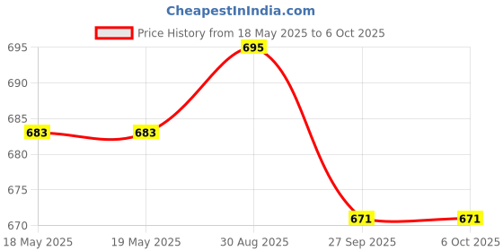 industrybuying.com COMUS (ASSEMTECH) Sensor, Hall Effect, Unipolar, PGN-SP-002 comus (assemtech) Price History Graph from 18 May 2025 to 6 Oct 2025