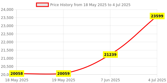 industrybuying.com COMUS (ASSEMTECH) Sensor, Level, 3/8 Bsp, Pnp, No, OPT-A4-AR-2 comus (assemtech) Price History Graph from 18 May 2025 to 4 Jul 2025