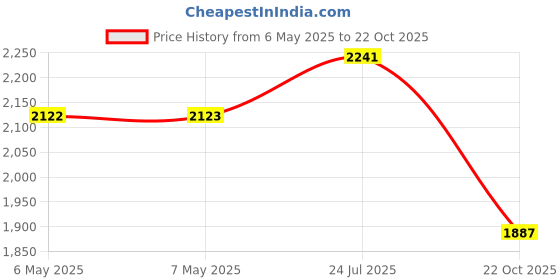 industrybuying.com COMUS (ASSEMTECH) Switch, Proximity, 8Mm, 230V, PTA230/30. comus (assemtech) Price History Graph from 6 May 2025 to 22 Oct 2025