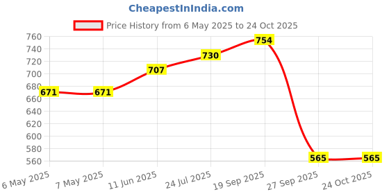 industrybuying.com COMUS (ASSEMTECH) Switch, Proximity, Nc, Right Hand, MPSB 130/30 RH comus (assemtech) Price History Graph from 6 May 2025 to 23 Oct 2025