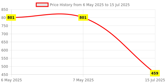 industrybuying.com COMUS (ASSEMTECH) Switch, Proximity, No, Right Hand, MMPSA 240/30 RH comus (assemtech) Price History Graph from 6 May 2025 to 15 Jul 2025