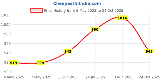 industrybuying.com COMUS Proximity Switch, Reed, 100Vac, S1367 comus Price History Graph from 6 May 2025 to 24 Oct 2025