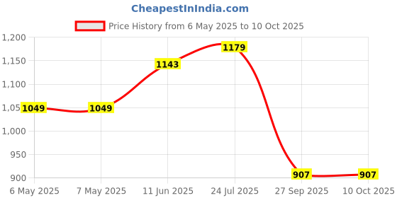 industrybuying.com COMUS Proximity Switch, Reed, 100Vac, S1515 comus Price History Graph from 6 May 2025 to 10 Oct 2025