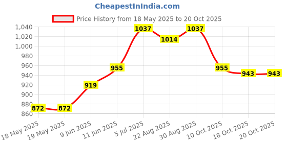 industrybuying.com COMUS Reed Switch, Spdt, 1A, 400V, GC1917 80/120 comus Price History Graph from 18 May 2025 to 18 Oct 2025