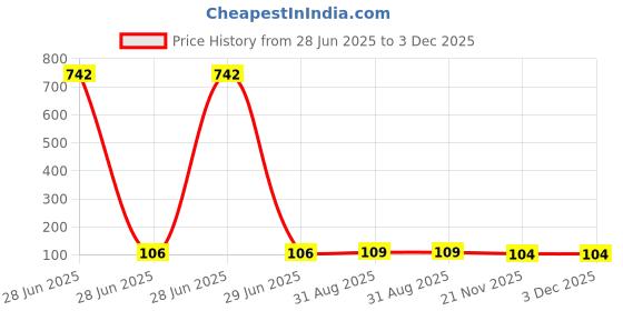 industrybuying.com COMUS Reed Switch, Spst, 15mm, RI-23A comus Price History Graph from 28 Jun 2025 to 3 Dec 2025