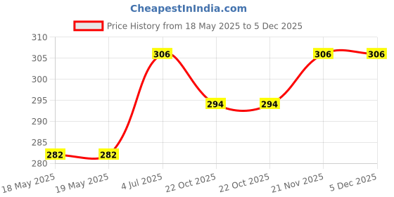 industrybuying.com COMUS Reed Switch, Spst-No, 3A, 400V, GC3817 30/50 comus Price History Graph from 18 May 2025 to 5 Dec 2025