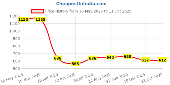 industrybuying.com COMUS Switch, Reed, Spdt, 0.2A, 30V, Tht, 8602-0551-020 comus Price History Graph from 18 May 2025 to 10 Oct 2025