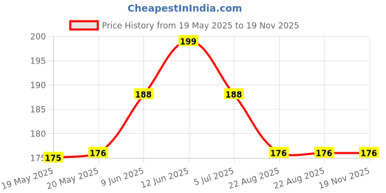 industrybuying.com COMUS Switch, Reed, Spst-No, 0.1A, 24V, Tht, 8601-0211-015 comus Price History Graph from 19 May 2025 to 19 Nov 2025