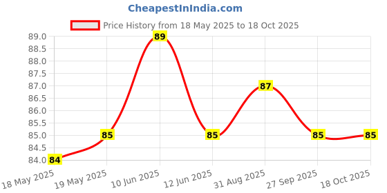 industrybuying.com COMUS Switch, Reed, Spst-No, 0.5A, 200Vdc, Tht, RI-03A comus Price History Graph from 18 May 2025 to 17 Oct 2025