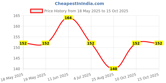 industrybuying.com COMUS Switch, Reed, Spst-No, 1A, 200Vdc, RI-23AAA comus Price History Graph from 18 May 2025 to 15 Oct 2025