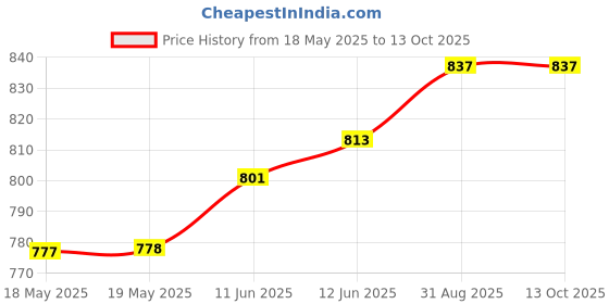 industrybuying.com COMUS Switch, Reed, Spst-No, 3A, 1.5Kv, Tht, 2202-1513-060 comus Price History Graph from 18 May 2025 to 13 Oct 2025