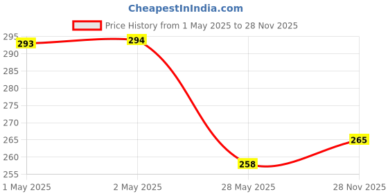 industrybuying.com Cona 1456 White Polycarbonate Bell Switch Pack of 5 cona Price History Graph from 1 May 2025 to 28 Nov 2025