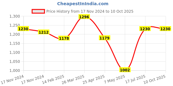 industrybuying.com Cona 16A Super Gold 1 Way Switch, 1491 (Pack of 10) cona Price History Graph from 17 Nov 2024 to 9 Oct 2025