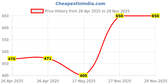 industrybuying.com Cona 1991 240V White 3 Pin Plug Top Pack of 5 cona Price History Graph from 26 Apr 2025 to 28 Nov 2025