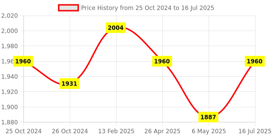 industrybuying.com Cona 2251 Super Gold 6/16A 3 In 1 White Universal Switch Socket Combined with Box (Pack of 10) cona Price History Graph from 25 Oct 2024 to 16 Jul 2025