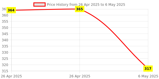 industrybuying.com Cona 2356 White Polycarbonate 5 in 1 Combine with J.Box cona Price History Graph from 26 Apr 2025 to 6 May 2025