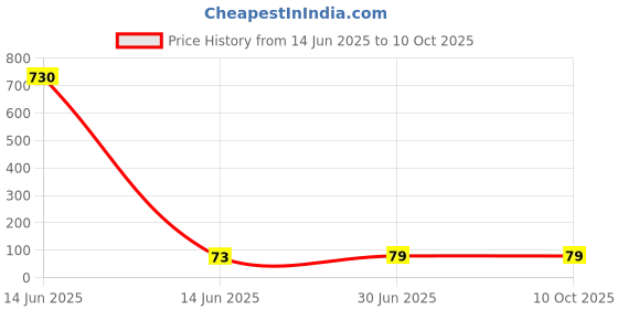 industrybuying.com Cona 3 Pin Socket 6 A Current 240 V White, 18061 cona Price History Graph from 14 Jun 2025 to 10 Oct 2025