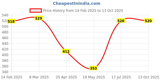 industrybuying.com Cona 6A 1 Way Gold Jazz White Switch,1016 (Pack of 20) cona Price History Graph from 14 Feb 2025 to 12 Oct 2025