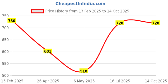 industrybuying.com Cona 6A 1 Way Super Gold White Switch,1061 (Pack of 30) cona Price History Graph from 13 Feb 2025 to 14 Oct 2025