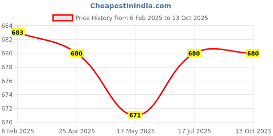 industrybuying.com Cona 6A 2 Way Super Gold White Switch,1066 (Pack of 20) cona Price History Graph from 6 Feb 2025 to 13 Oct 2025