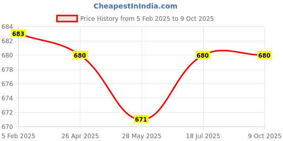 industrybuying.com Cona 6A Super Bell Push Switch, 1071 (Pack of 20) cona Price History Graph from 5 Feb 2025 to 8 Oct 2025