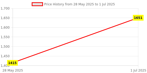 industrybuying.com Cona 9261 6A/240V White Bell Push Pack of 20 cona Price History Graph from 28 May 2025 to 1 Jul 2025