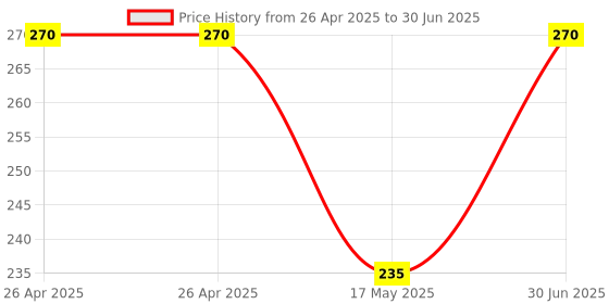 industrybuying.com Cona 9621 WhiteModular Switch Pack of 2 cona Price History Graph from 26 Apr 2025 to 30 Jun 2025