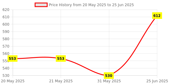 industrybuying.com Cona Allied 1 Phase Energy Meter 5-30A LCD Display, 2571 cona Price History Graph from 20 May 2025 to 25 Jun 2025