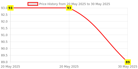 industrybuying.com Cona Allied 16 A Iron Connector With Indicator 240 V Gold, 2091 cona Price History Graph from 20 May 2025 to 30 May 2025