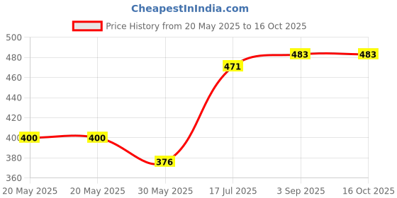 industrybuying.com Cona Allied 63/415 V Porcelain Kit Kat Fuse Porcelain Copper Contacts, 1936 cona Price History Graph from 20 May 2025 to 16 Oct 2025
