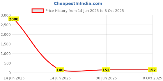 industrybuying.com Cona ESTELLA 1 Way Switch With Blue LED Indicator 20 A Black 19016 cona Price History Graph from 14 Jun 2025 to 7 Oct 2025