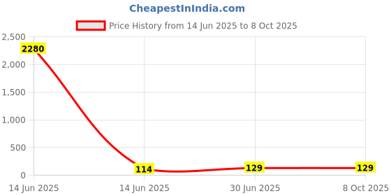 industrybuying.com Cona ESTELLA 1 Way Switch With Blue LED Indicator 20 A White 18016 cona Price History Graph from 14 Jun 2025 to 8 Oct 2025