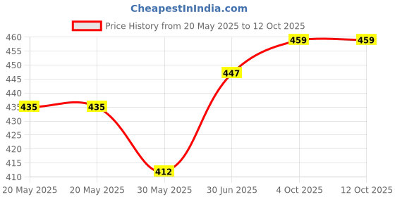 industrybuying.com Cona ESTELLA 12 M Only Cover Desert Wood Polycarbonate, 18612 cona Price History Graph from 20 May 2025 to 12 Oct 2025